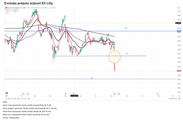 TradeVille: Eli Lilly - rezultate umbrite de Orforglipron
